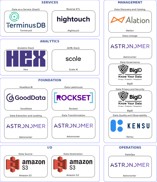 Data solution blueprint with: Scale AI, Kensu, Amazon S3, Astronomer, Alation, BigID, Hightouch, Rockset, TerminusX, GoodData, Hex