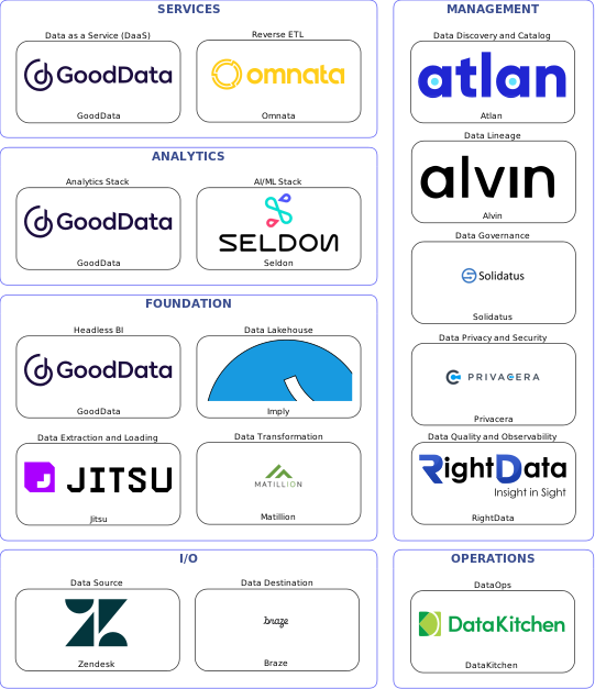 Data solution blueprint with: Seldon, RightData, Braze, Zendesk, Jitsu, DataKitchen, Atlan, Solidatus, Alvin, Privacera, Matillion, Omnata, Imply, GoodData
