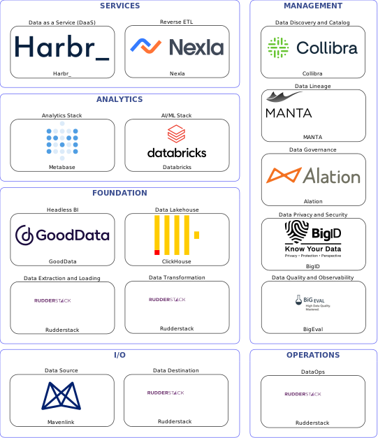 Data solution blueprint with: Databricks, BigEval, Rudderstack, Mavenlink, Collibra, Alation, MANTA, BigID, Nexla, ClickHouse, Harbr_, GoodData, Metabase