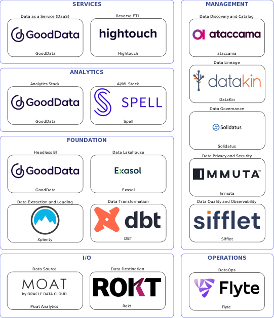 Data solution blueprint with: Spell, Sifflet, Rokt, Moat Analytics, Xplenty, Flyte, ataccama, Solidatus, DataKin, Immuta, DBT, Hightouch, Exasol, GoodData