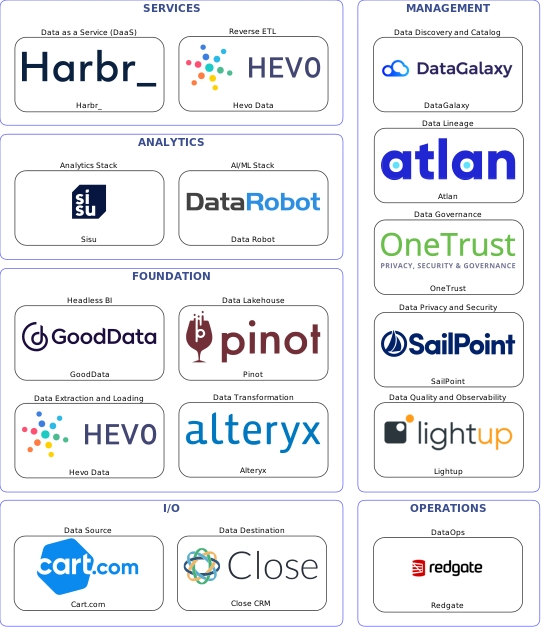 Data solution blueprint with: Data Robot, Lightup, Close CRM, Cart.com, Hevo Data, Redgate, DataGalaxy, OneTrust, Atlan, SailPoint, Alteryx, Pinot, Harbr_, GoodData, Sisu