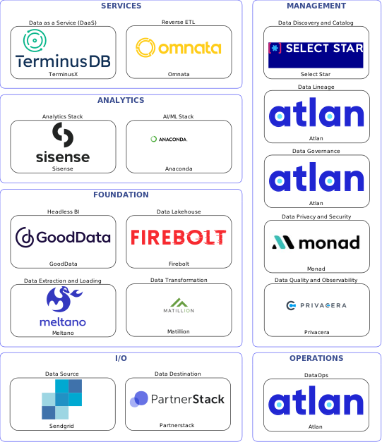 Data solution blueprint with: Anaconda, Privacera, Partnerstack, Sendgrid, Meltano, Atlan, Select Star, Monad, Matillion, Omnata, Firebolt, TerminusX, GoodData, Sisense