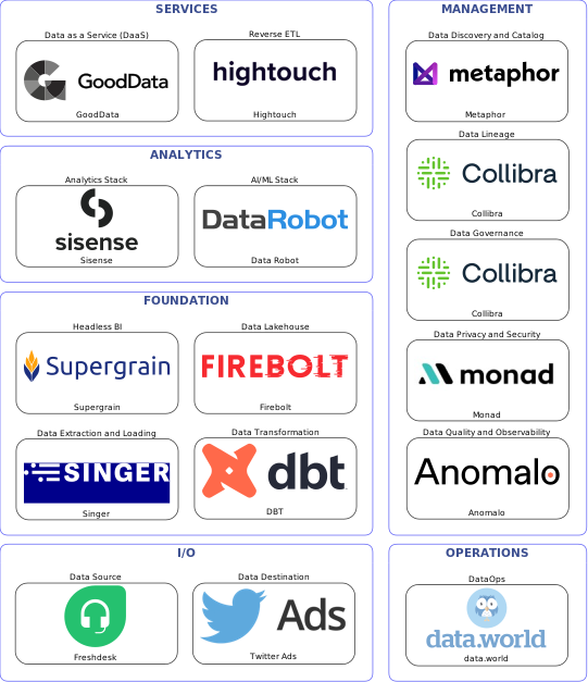 Data solution blueprint with: Data Robot, Anomalo, Twitter Ads, Freshdesk, Singer, data.world, Metaphor, Collibra, Monad, DBT, Hightouch, Firebolt, GoodData, Supergrain, Sisense