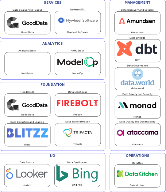 Data solution blueprint with: ModelOp, ataccama, Bing Ads, Looker, Blitzz, DataKitchen, Amundsen, data.world, DBT, Monad, Trifacta, Flywheel Software, Firebolt, Good Data, Metabase