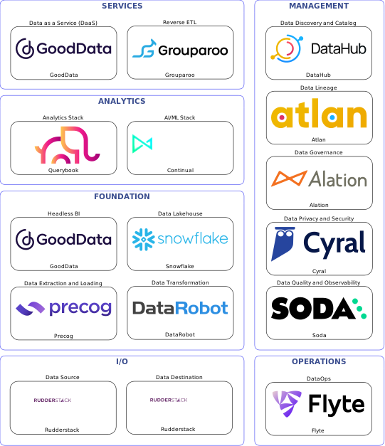Data solution blueprint with: Continual, Soda, Rudderstack, Precog, Flyte, DataHub, Alation, Atlan, Cyral, DataRobot, Grouparoo, Snowflake, GoodData, Querybook