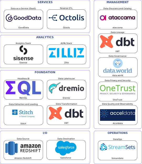 Data solution blueprint with: Zilliz, Acceldata, Salesforce, Amazon Redshift, Stitch, StreamSets, ataccama, data.world, DBT, OneTrust, Octolis, Dremio, GoodData, MetriQL, Sisense