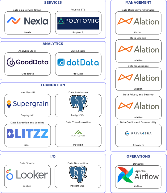 Data solution blueprint with: dotData, Privacera, PostgreSQL, Looker, Blitzz, Airflow, Alation, Matillion, Polytomic, Nexla, Supergrain, GoodData