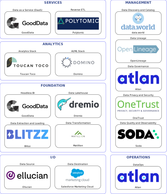 Data solution blueprint with: Domino, Soda, Salesforce Marketing Cloud, Ellucian, Blitzz, Atlan, data.world, OpenLineage, OneTrust, Matillion, Polytomic, Dremio, GoodData, Toucan Toco