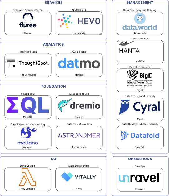 Data solution blueprint with: datmo, Datafold, Vitally, AWS Lambda, Meltano, Unravel, data.world, BigID, MANTA, Cyral, Astronomer, Hevo Data, Dremio, Fluree, MetriQL, ThoughtSpot
