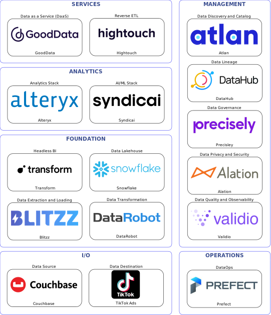Data solution blueprint with: Syndicai, Validio, TikTok Ads, Couchbase, Blitzz, Prefect, Atlan, Precisley, DataHub, Alation, DataRobot, Hightouch, Snowflake, GoodData, Transform, Alteryx