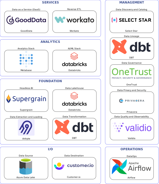 Data solution blueprint with: Databricks, Validio, Customer.io, Azure Data Lake, Airbyte, Airflow, Select Star, OneTrust, DBT, Privacera, Workato, GoodData, Supergrain, Metabase