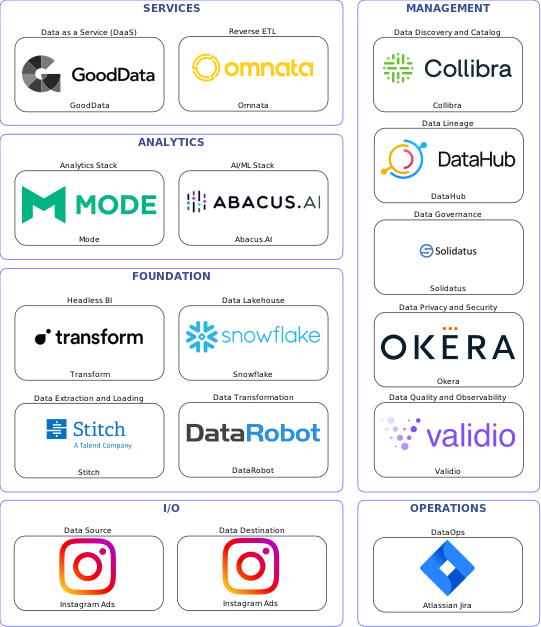 Data solution blueprint with: Abacus.AI, Validio, Instagram Ads, Stitch, Atlassian Jira, Collibra, Solidatus, DataHub, Okera, DataRobot, Omnata, Snowflake, GoodData, Transform, Mode