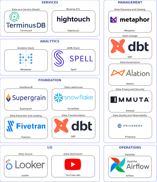 Data solution blueprint with: Spell, Privacera, YouTube Ads, Looker, Fivetran, Airflow, Metaphor, Alation, DBT, Immuta, Hightouch, Snowflake, TerminusX, Supergrain, Metabase