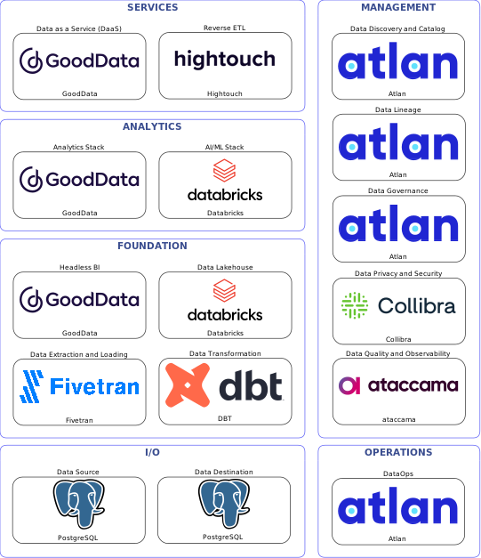 Data solution blueprint with: Databricks, ataccama, PostgreSQL, Fivetran, Atlan, Collibra, DBT, Hightouch, GoodData