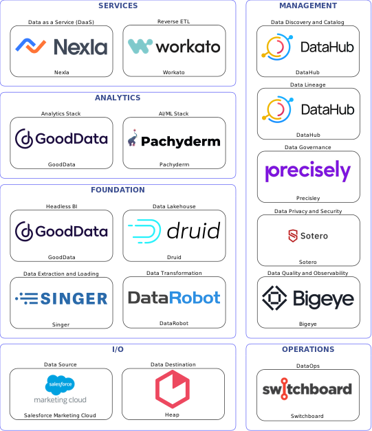Data solution blueprint with: Pachyderm, Bigeye, Heap, Salesforce Marketing Cloud, Singer, Switchboard, DataHub, Precisley, Sotero, DataRobot, Workato, Druid, Nexla, GoodData