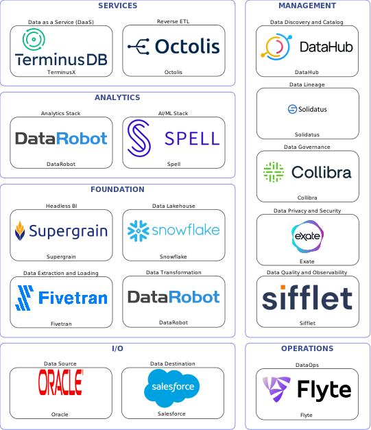 Data solution blueprint with: Spell, Sifflet, Salesforce, Oracle, Fivetran, Flyte, DataHub, Collibra, Solidatus, Exate, DataRobot, Octolis, Snowflake, TerminusX, Supergrain