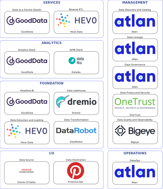 Data solution blueprint with: Dataiku, Bigeye, Pinterest Ads, Oracle CX Sales, Hevo Data, Atlan, OneTrust, DataRobot, Dremio, GoodData