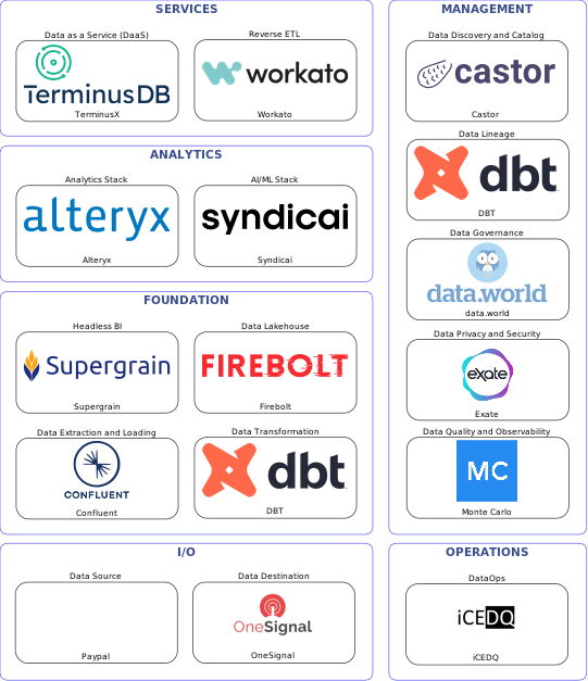 Data solution blueprint with: Syndicai, Monte Carlo, OneSignal, Paypal, Confluent, iCEDQ, Castor, data.world, DBT, Exate, Workato, Firebolt, TerminusX, Supergrain, Alteryx