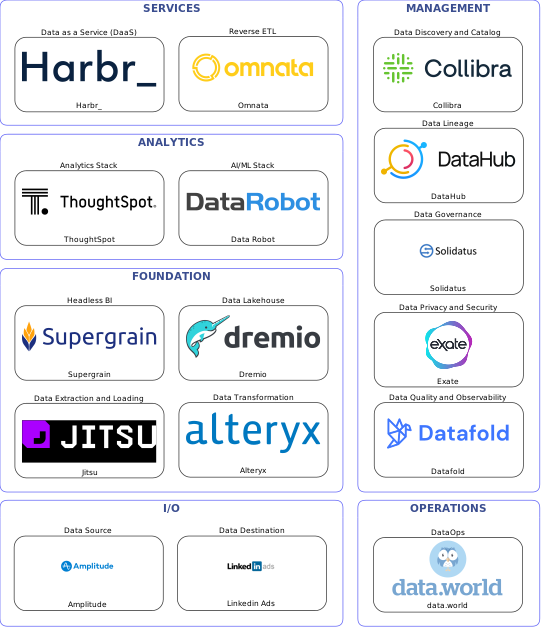 Data solution blueprint with: Data Robot, Datafold, Linkedin Ads, Amplitude, Jitsu, data.world, Collibra, Solidatus, DataHub, Exate, Alteryx, Omnata, Dremio, Harbr_, Supergrain, ThoughtSpot