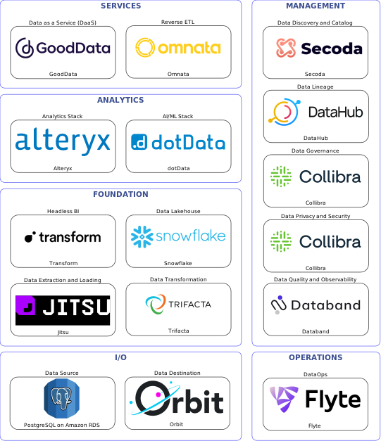 Data solution blueprint with: dotData, Databand, Orbit, PostgreSQL on Amazon RDS, Jitsu, Flyte, Secoda, Collibra, DataHub, Trifacta, Omnata, Snowflake, GoodData, Transform, Alteryx