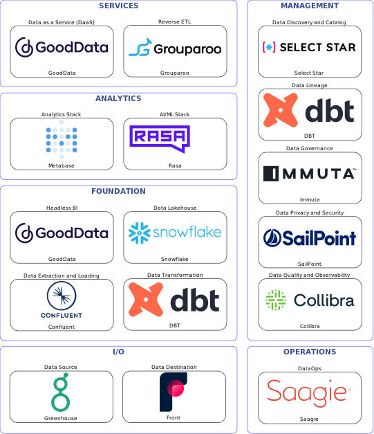 Data solution blueprint with: Rasa, Collibra, Front, Greenhouse, Confluent, Saagie, Select Star, Immuta, DBT, SailPoint, Grouparoo, Snowflake, GoodData, Metabase