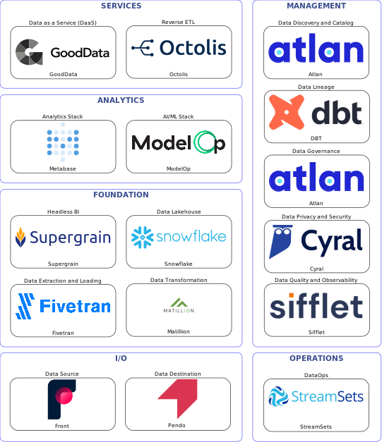 Data solution blueprint with: ModelOp, Sifflet, Pendo, Front, Fivetran, StreamSets, Atlan, DBT, Cyral, Matillion, Octolis, Snowflake, GoodData, Supergrain, Metabase
