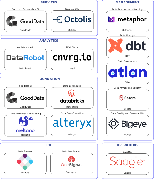 Data solution blueprint with: cnvrg.io, Bigeye, OneSignal, Iterable, Meltano, Saagie, Metaphor, Atlan, DBT, Sotero, Alteryx, Octolis, Databricks, GoodData, DataRobot