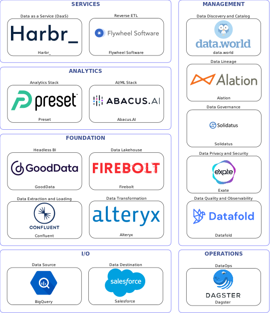 Data solution blueprint with: Abacus.AI, Datafold, Salesforce, BigQuery, Confluent, Dagster, data.world, Solidatus, Alation, Exate, Alteryx, Flywheel Software, Firebolt, Harbr_, GoodData, Preset
