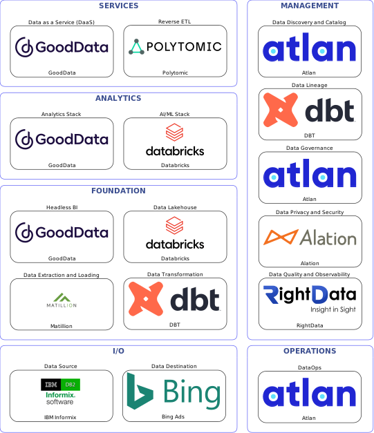 Data solution blueprint with: Databricks, RightData, Bing Ads, IBM Informix, Matillion, Atlan, DBT, Alation, Polytomic, GoodData