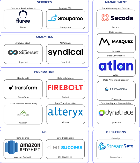 Data solution blueprint with: Syndicai, Dynatrace, ClientSuccess, Amazon Redshift, Matillion, StreamSets, Secoda, Atlan, Marquez, Privacera, Alteryx, Grouparoo, Firebolt, Fluree, Transform, Superset