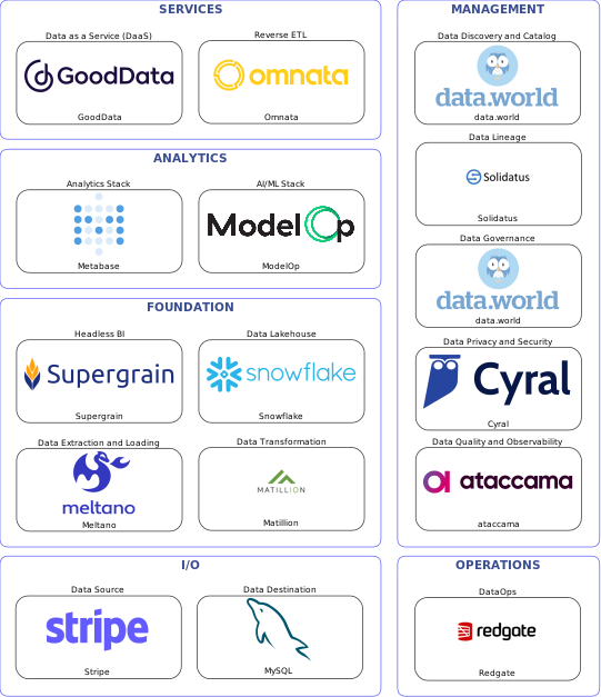 Data solution blueprint with: ModelOp, ataccama, MySQL, Stripe, Meltano, Redgate, data.world, Solidatus, Cyral, Matillion, Omnata, Snowflake, GoodData, Supergrain, Metabase