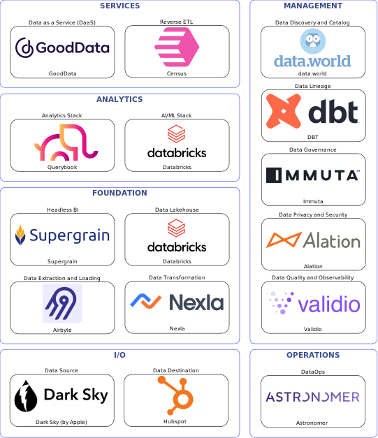 Data solution blueprint with: Databricks, Validio, Hubspot, Dark Sky (by Apple), Airbyte, Astronomer, data.world, Immuta, DBT, Alation, Nexla, Census, GoodData, Supergrain, Querybook