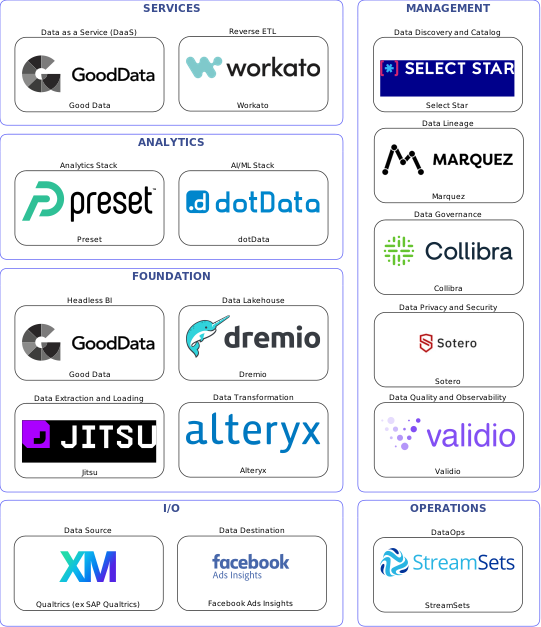 Data solution blueprint with: dotData, Validio, Facebook Ads Insights, Qualtrics (ex SAP Qualtrics), Jitsu, StreamSets, Select Star, Collibra, Marquez, Sotero, Alteryx, Workato, Dremio, Good Data, Preset