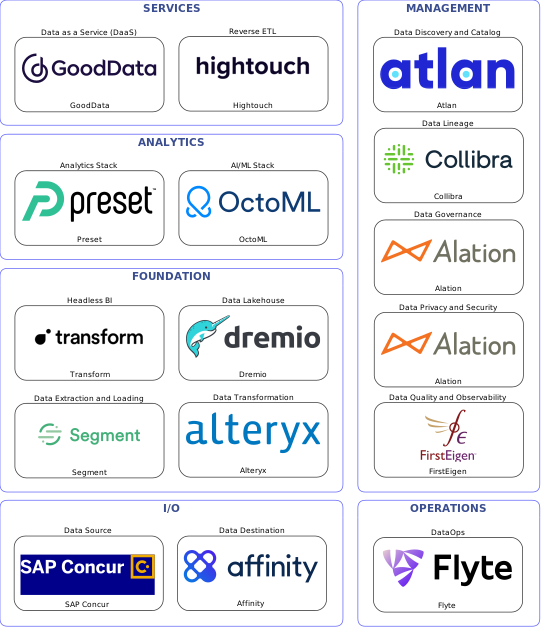 Data solution blueprint with: OctoML, FirstEigen, Affinity, SAP Concur, Segment, Flyte, Atlan, Alation, Collibra, Alteryx, Hightouch, Dremio, GoodData, Transform, Preset