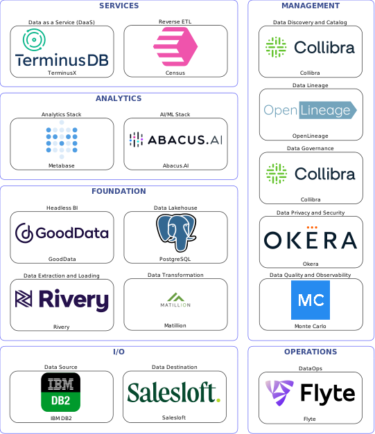 Data solution blueprint with: Abacus.AI, Monte Carlo, Salesloft, IBM DB2, Rivery, Flyte, Collibra, OpenLineage, Okera, Matillion, Census, PostgreSQL, TerminusX, GoodData, Metabase