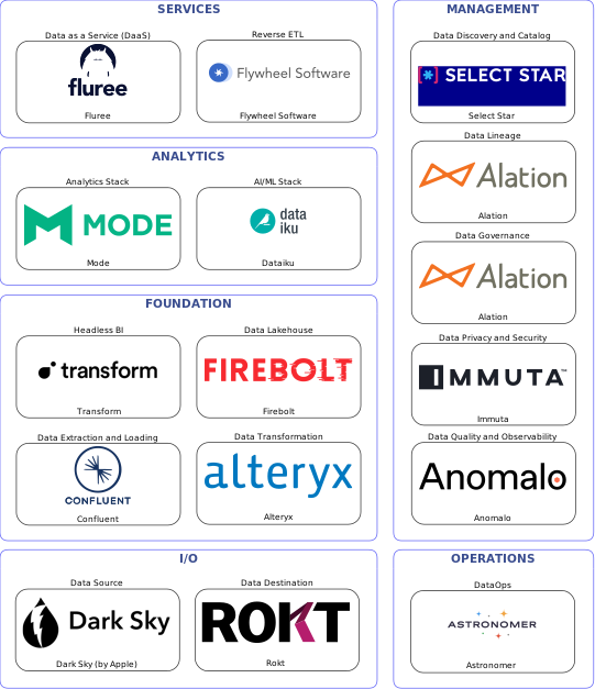 Data solution blueprint with: Dataiku, Anomalo, Rokt, Dark Sky (by Apple), Confluent, Astronomer, Select Star, Alation, Immuta, Alteryx, Flywheel Software, Firebolt, Fluree, Transform, Mode