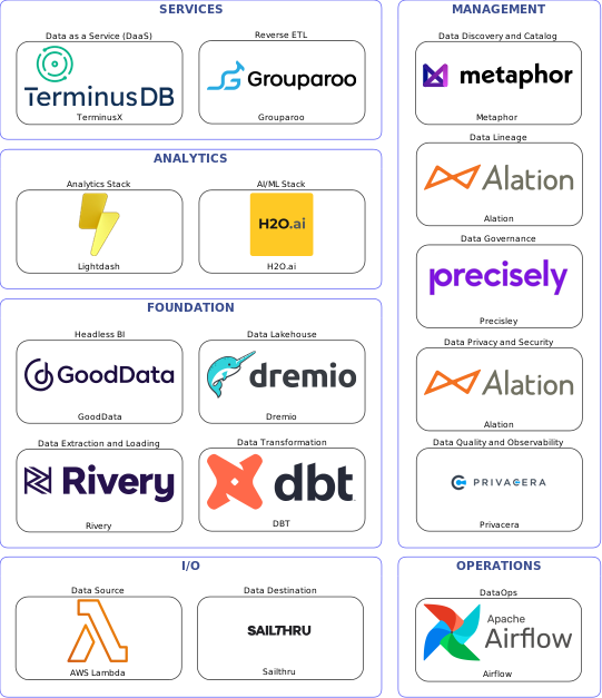 Data solution blueprint with: H2O.ai, Privacera, Sailthru, AWS Lambda, Rivery, Airflow, Metaphor, Precisley, Alation, DBT, Grouparoo, Dremio, TerminusX, GoodData, Lightdash