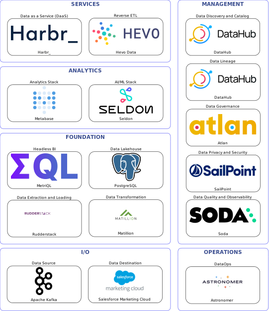 Data solution blueprint with: Seldon, Soda, Salesforce Marketing Cloud, Apache Kafka, Rudderstack, Astronomer, DataHub, Atlan, SailPoint, Matillion, Hevo Data, PostgreSQL, Harbr_, MetriQL, Metabase