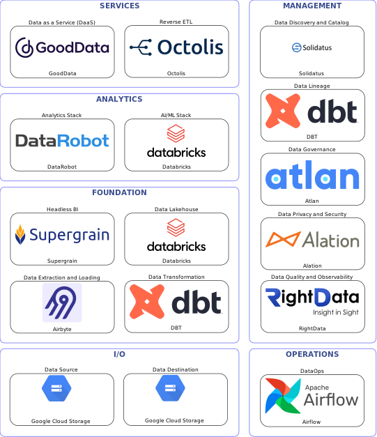 Data solution blueprint with: Databricks, RightData, Google Cloud Storage, Airbyte, Airflow, Solidatus, Atlan, DBT, Alation, Octolis, GoodData, Supergrain, DataRobot