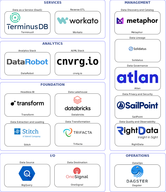 Data solution blueprint with: cnvrg.io, RightData, OneSignal, BigQuery, Stitch, Dagster, Metaphor, Atlan, Solidatus, SailPoint, Trifacta, Workato, Databricks, TerminusX, Transform, DataRobot