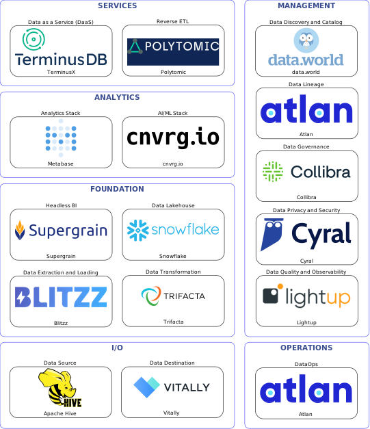 Data solution blueprint with: cnvrg.io, Lightup, Vitally, Apache Hive, Blitzz, Atlan, data.world, Collibra, Cyral, Trifacta, Polytomic, Snowflake, TerminusX, Supergrain, Metabase