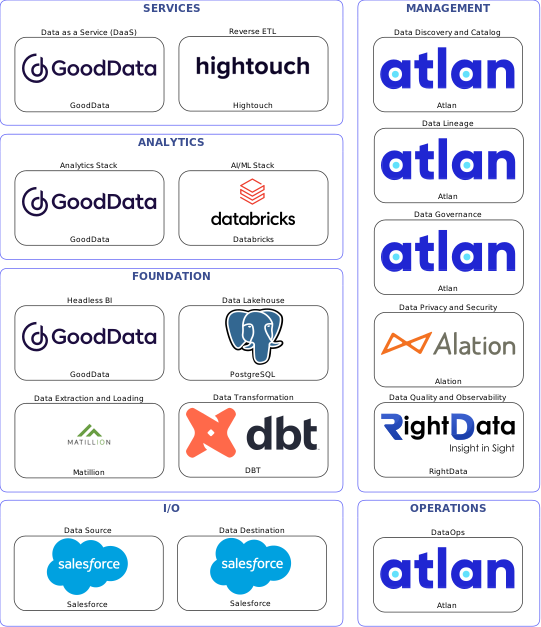 Data solution blueprint with: Databricks, RightData, Salesforce, Matillion, Atlan, Alation, DBT, Hightouch, PostgreSQL, GoodData