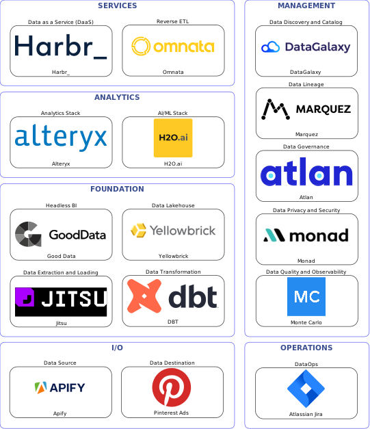 Data solution blueprint with: H2O.ai, Monte Carlo, Pinterest Ads, Apify, Jitsu, Atlassian Jira, DataGalaxy, Atlan, Marquez, Monad, DBT, Omnata, Yellowbrick, Harbr_, Good Data, Alteryx