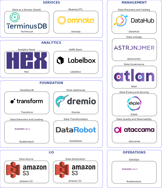 Data solution blueprint with: Labelbox, ataccama, Amazon S3, Rudderstack, DataHub, Atlan, Astronomer, Exate, DataRobot, Omnata, Dremio, TerminusX, Transform, Hex