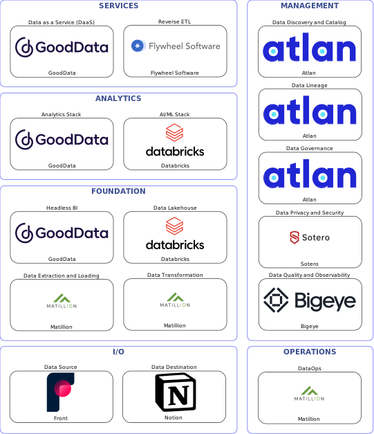Data solution blueprint with: Databricks, Bigeye, Notion, Front, Matillion, Atlan, Sotero, Flywheel Software, GoodData