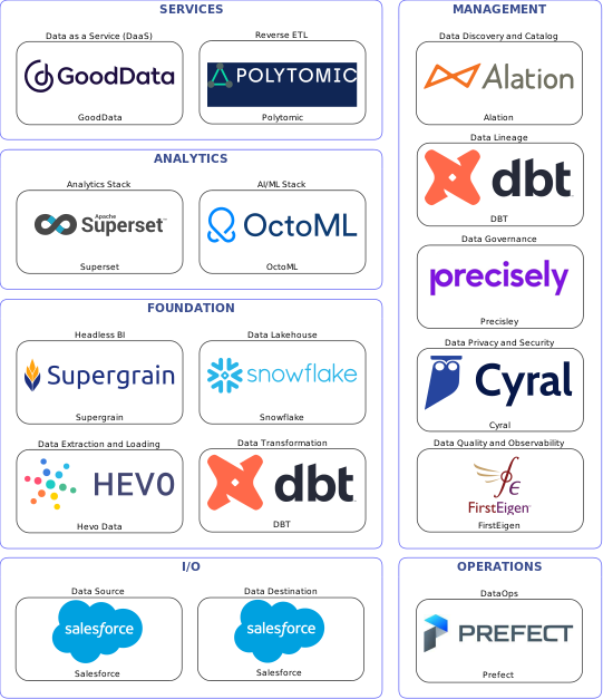 Data solution blueprint with: OctoML, FirstEigen, Salesforce, Hevo Data, Prefect, Alation, Precisley, DBT, Cyral, Polytomic, Snowflake, GoodData, Supergrain, Superset