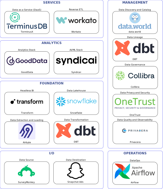 Data solution blueprint with: Syndicai, Privacera, Snapchat Ads, SurveyMonkey, Airbyte, Airflow, data.world, Collibra, DBT, OneTrust, Workato, Snowflake, TerminusX, Transform, GoodData