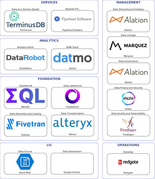 Data solution blueprint with: datmo, FirstEigen, Google Sheets, Azure Blob, Fivetran, Redgate, Alation, Marquez, Exate, Alteryx, Flywheel Software, SingleStore, TerminusX, MetriQL, DataRobot