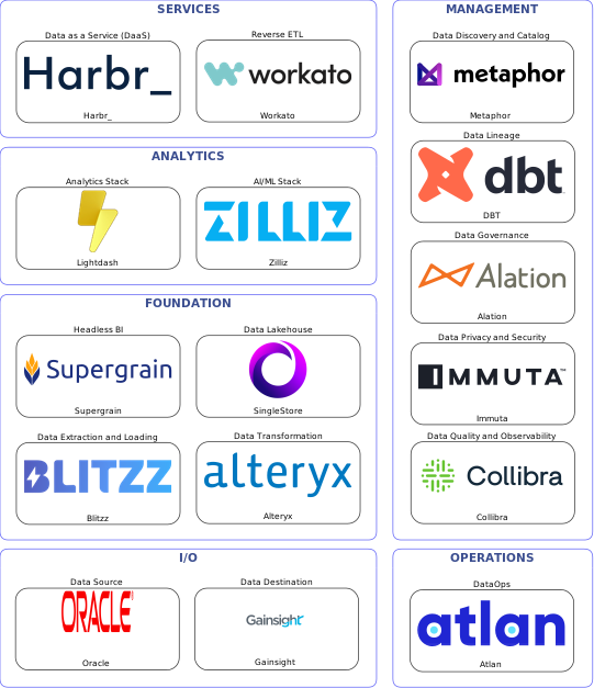 Data solution blueprint with: Zilliz, Collibra, Gainsight, Oracle, Blitzz, Atlan, Metaphor, Alation, DBT, Immuta, Alteryx, Workato, SingleStore, Harbr_, Supergrain, Lightdash