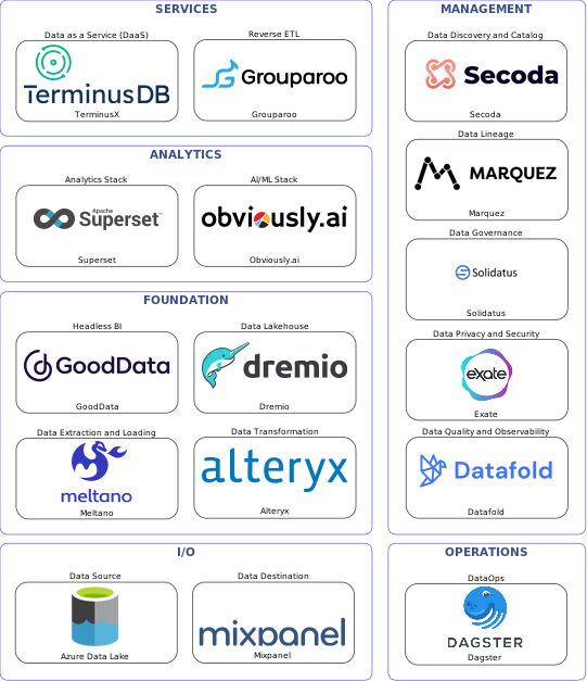 Data solution blueprint with: Obviously.ai, Datafold, Mixpanel, Azure Data Lake, Meltano, Dagster, Secoda, Solidatus, Marquez, Exate, Alteryx, Grouparoo, Dremio, TerminusX, GoodData, Superset